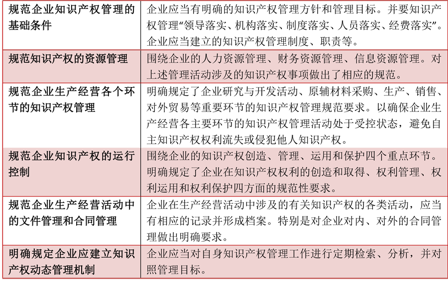 规范企业知识产权管理的基础条件.png